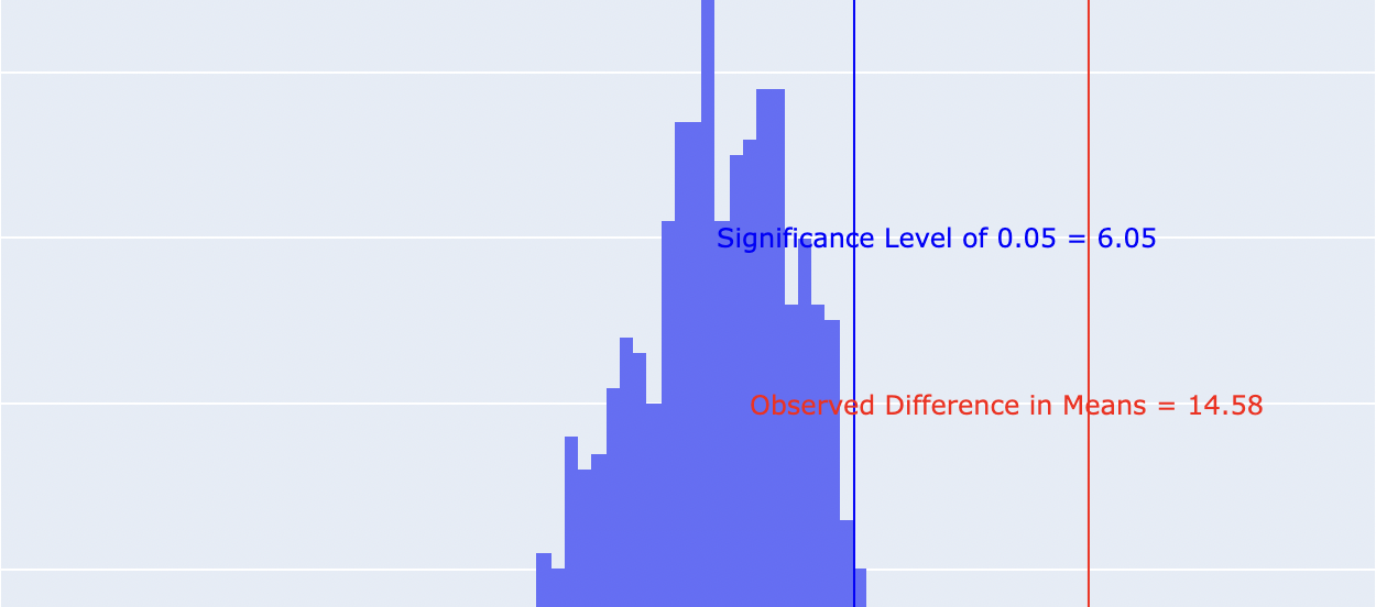 Hypothesis Testing